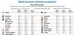  OECD：预计今年全球经济增长5.8%，美国