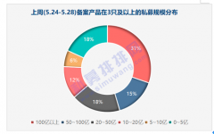  高毅再出“爆款”基金半小时破百亿，