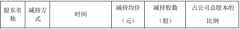  梦洁股份股东李军减持1071.67万股 套现