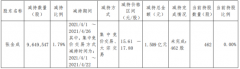  宏盛科技股东张金成减持964.95万股 套现