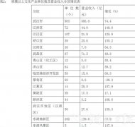 创意设计服务占半壁江山，武汉市一季