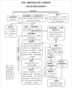  国有土地出让收入等划转税务部门征收