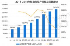  数字化的城商行们怎么样了？数字化转