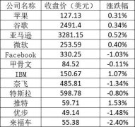  美股周三：中概在线教育股普涨 新东方