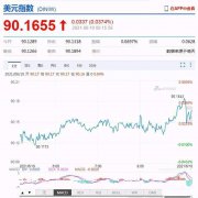  美元指数小幅回升，人民币中间价报