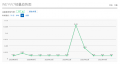 WEY VV7，曾经月销过万风光无限，上月只