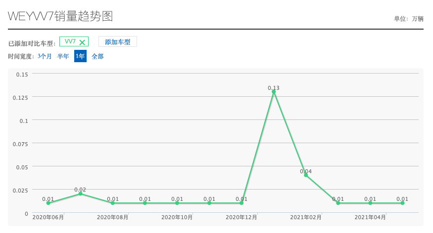 WEY VV7，曾经月销过万风光无限，上月只卖了147辆