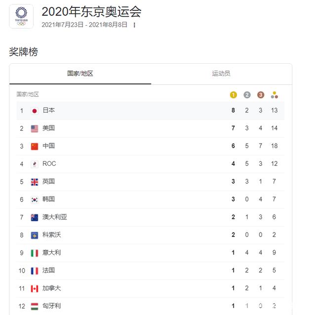 单日狂拿4金!奥运金牌榜:日本8金第1,美国第2,中国队第3