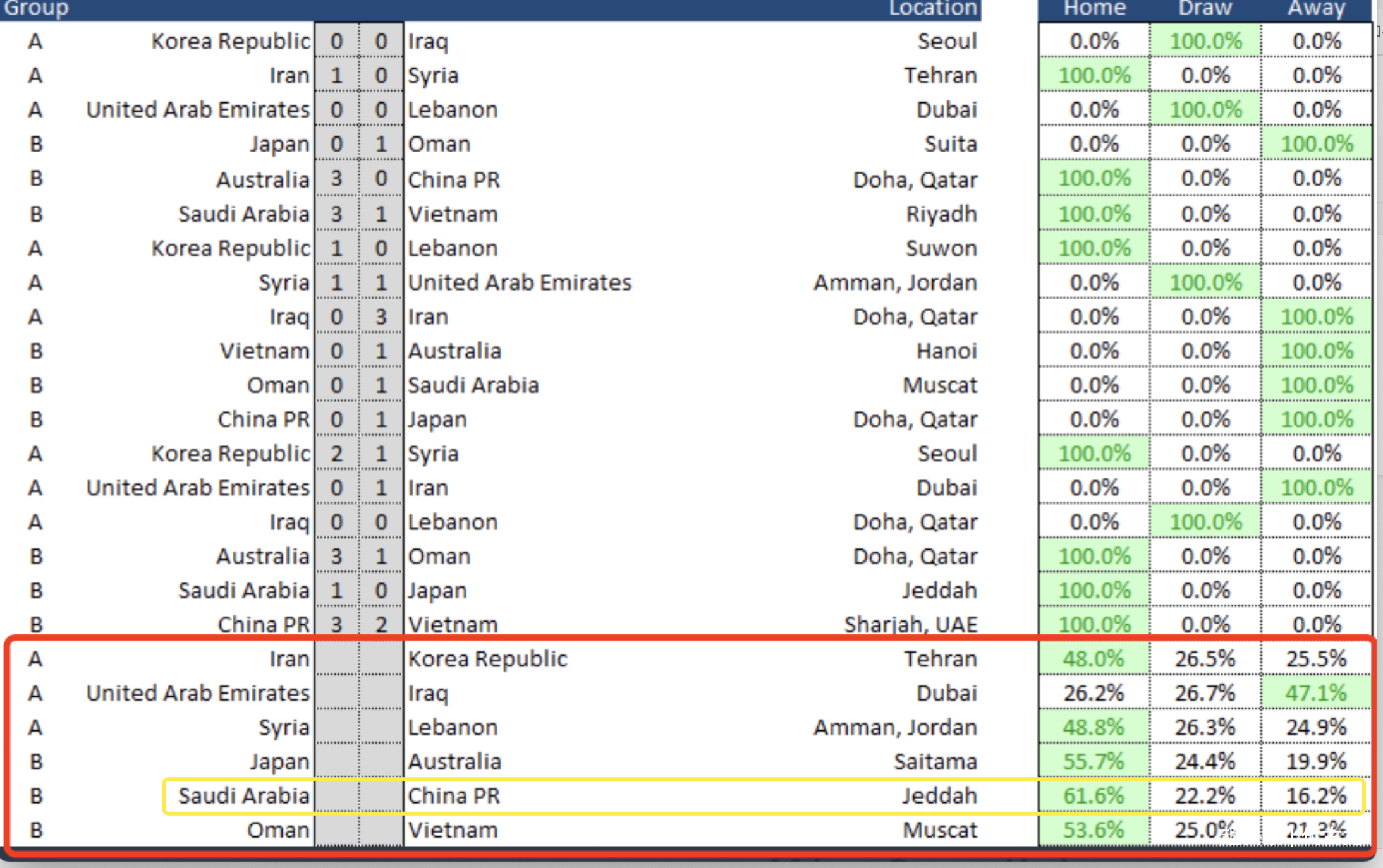国足VS沙特，足球网站预测：6成概率输球，世界杯梦提前破碎