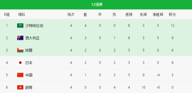12强赛最新排名!国足4战3分仍居第五,下一场生死战:死磕阿曼