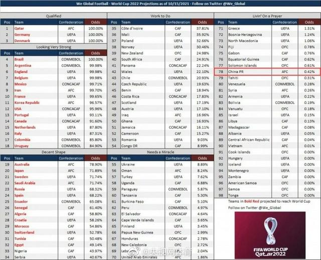 机构预测，国足晋级2022世界杯概率为0.42%