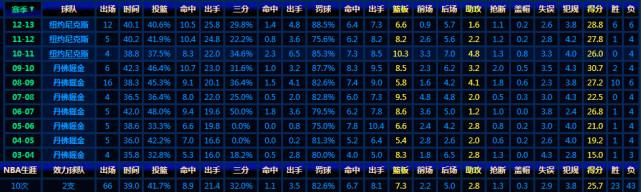 安东尼生涯最强赛季什么水平？他能够媲美詹姆斯吗？
