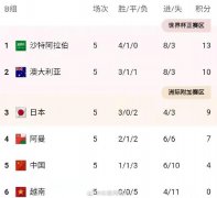 国足1比1阿曼，12强赛五轮过后，国足积