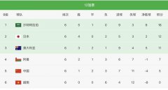 国足1-1澳大利亚后B组的积分榜又变革