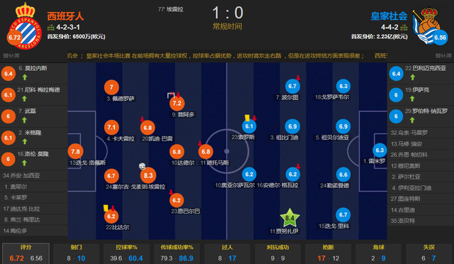 西班牙人1-0皇家社会！武磊替补+趟大失单刀 遭遇326天进球荒