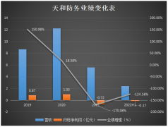 天和防务在频频亏损的同时却选择大手