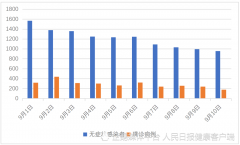 31个省区市和新疆生产建设兵团新增本土