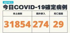 台湾今日通报新增31854例本土个案及27
