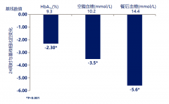 在疫情、集采双重背景之下，糖尿病患