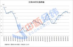 6省份CPI同比涨幅高于上月，上海等23地