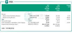 除了签约大量动漫IP外，羚邦集团也在打