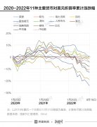 疫情这3年，全球主要货币汇率是如何变