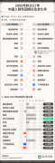 中国60岁及以上老年人中约有1500万痴呆