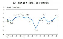 9月份，制造业采购经理指数（PMI）为