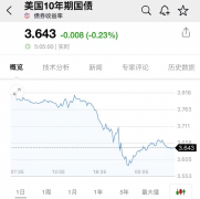 大型科技股齐反弹  特斯拉逆势重挫超