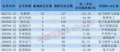 逾100家券商扎堆调研3家公司