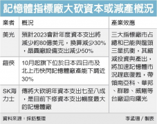 继美光、铠侠削减近三成2023年资本支出