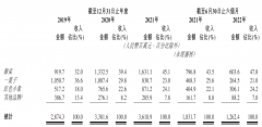 韩束母公司再递表申请港股IPO 去年一叶