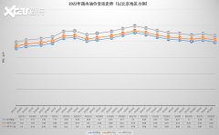 新一轮成品油零售价调整窗口将于10月