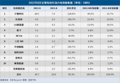 8月全球电动车电池装机量：市占率近