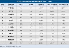 8月全球电动车电池装机量：市占率近