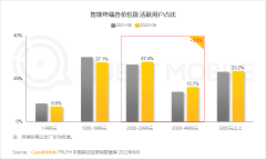 2000-2999元价位段的中端价位手机逐渐取