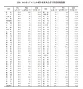 9月70个大中城市中有16城新建商品住宅价