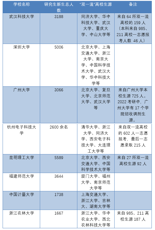 部分双非高校2022级研究生新生人数及生源情况 （注：总人数指报考该校并被录取的推免、一志愿报考及考研调剂的全部人数。数据来源：高校官网、高校公众号及公开报道等。实习生 张玲 制图）