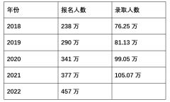 2023年全国硕士研究生招生统考报名时间