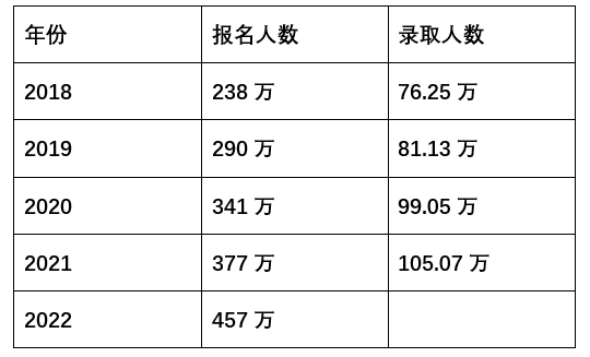 近五年考研报名、录取情况 (注:录取人数包括推免人数,即为考研录取加推免录取的总人数。数据来源:教育部官网)