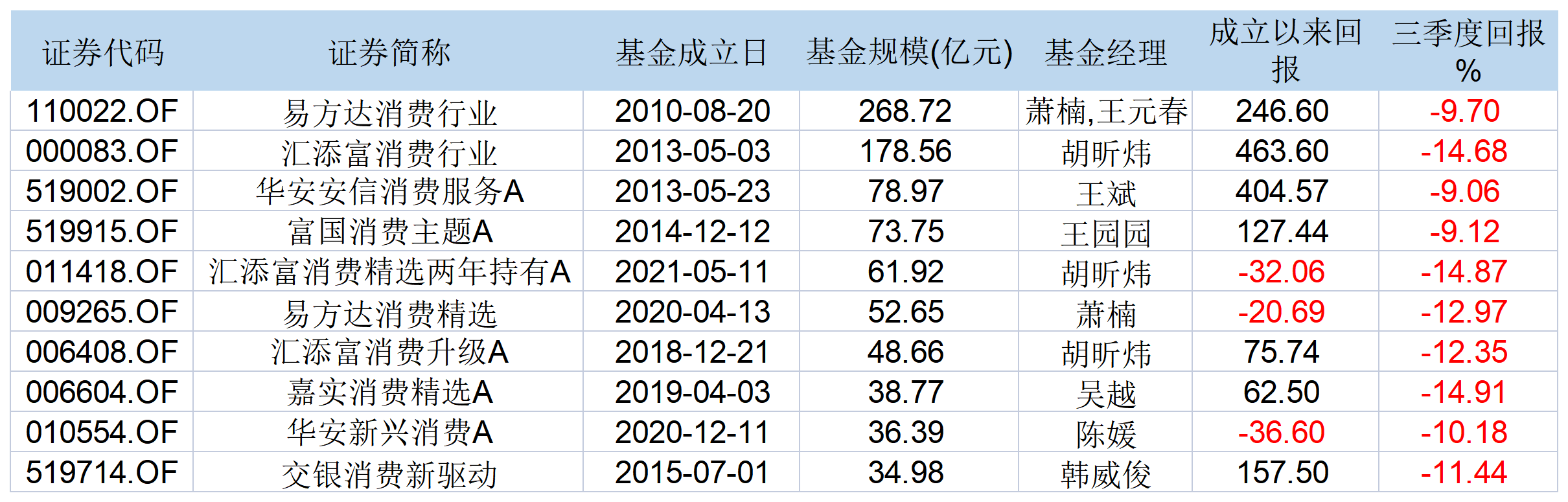 表:目前市面上规模排名前十的消费主题基金明细 来源:Wind 界面新闻研究部