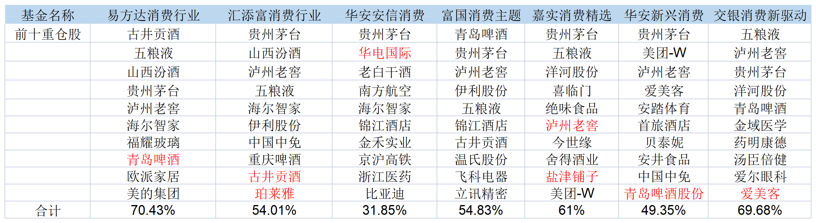 表：多只消费主题基金三季度重仓股明细（标红为新增重仓股）  来源：基金公告   界面新闻研究部