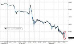 币圈地震引发华尔街跨资产抛售 今晚