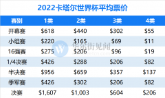 票价最贵世界杯：决赛VIP票炒至上万美