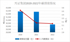 兴业证券集团2022年度实现自身运营碳中