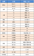 30个汽车品牌集体降价，最高优惠超过