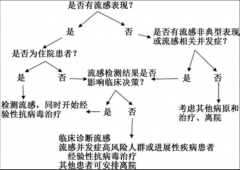 甲流大范围爆发中，详细用药表格来了