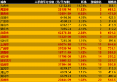 天津重庆北京成都等11城市上涨