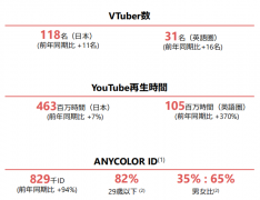 九个月收入17亿元，虚拟主播怎么商业化