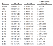 IPO苦等一年，途虎养车被“断奶”